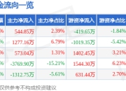 股票行情快报：中科蓝讯（688332）4月21日主力资金净买入544.85万元