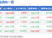 股票行情快报：润达医疗（603108）4月21日主力资金净买入1264.92万元