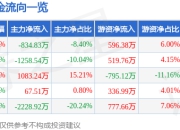 股票行情快报：景业智能（688290）4月21日主力资金净卖出834.83万元