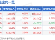 股票行情快报：阳光诺和（688621）4月21日主力资金净买入53.83万元