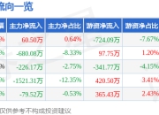 股票行情快报：科力远（600478）4月21日主力资金净买入60.50万元