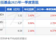 张胜记2025年一季度表现，易方达金融行业股票发起式A基金季度涨幅2.91%