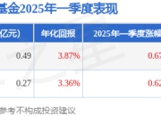 王建军2025年一季度表现，易方达量化策略A基金季度涨幅0.67%