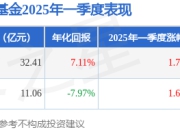 王园园2025年一季度表现，富国消费主题混合A基金季度涨幅1.75%