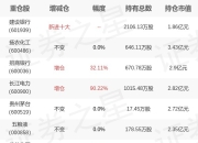 易方达基金张清华旗下易方达裕丰一季报最新持仓，重仓扬农化工