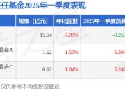 杨嘉文2025年一季度表现，易方达均衡优选一年持有混合A基金季度涨幅5.36%