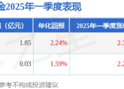 李欣2025年一季度表现，华安智联LOF基金季度涨幅2.39%