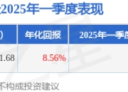 金梓才2025年一季度表现，财通福鑫定开混合基金季度跌幅22.9%