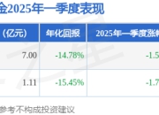 张燕2025年一季度表现，中信建投价值增长A基金季度跌幅1.54%