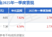 毛颖2025年一季度表现，华夏磐泰LOF基金季度涨幅2.73%