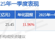 萧楠2025年一季度表现，易方达瑞恒灵活配置混合基金季度涨幅0.2%