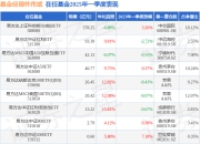 林伟斌2025年一季度表现，易方达中证2000ETF基金季度涨幅7.18%