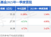 陈皓2025年一季度表现，易基创新未来LOF基金季度涨幅4.8%