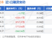 中油资本：4月23日融资买入6.45亿元，融资融券余额15.38亿元