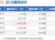 山东黄金：4月23日融资买入2.05亿元，融资融券余额15.42亿元
