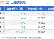 宁德时代：4月23日融资买入2.46亿元，融资融券余额76.15亿元