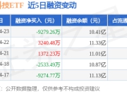 恒生科技ETF：4月23日融资买入8.42亿元，融资融券余额10.42亿元