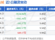 徐工机械：4月23日融券卖出16.67万股，融资融券余额8.59亿元