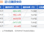 中芯国际：4月23日融资买入1.91亿元，融资融券余额73.83亿元