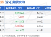 金城医药：4月23日融资买入1.23亿元，融资融券余额4.21亿元