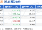 恒瑞医药：4月23日融资买入9273.65万元，融资融券余额28.82亿元