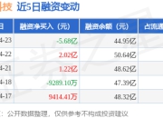 胜宏科技：4月23日融资买入8.99亿元，融资融券余额45.16亿元