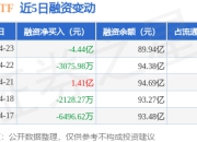黄金ETF：4月23日融资买入7.96亿元，融资融券余额89.94亿元