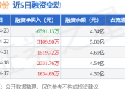 杰瑞股份：4月23日融券卖出5.55万股，融资融券余额4.39亿元