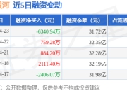 中国银河：4月23日融券卖出3600股，融资融券余额31.77亿元