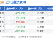 浙江龙盛：4月23日融券净卖出6800股，连续3日累计净卖出3.34万股