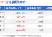 电连技术：4月23日融券卖出7400股，融资融券余额2.55亿元