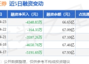 华泰证券：4月23日融券净卖出4.01万股，连续3日累计净卖出5.79万股