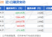 科森科技：4月23日融资买入1052.61万元，融资融券余额2.62亿元