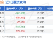 中金黄金：4月23日融资买入1.9亿元，融资融券余额17.73亿元