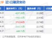 中国化学：4月23日融券卖出13.29万股，融资融券余额22.22亿元