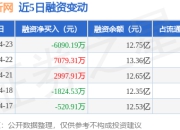 光环新网：4月23日融资买入8175.83万元，融资融券余额12.83亿元