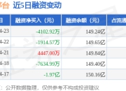 贵州茅台：4月23日融券卖出2900股，融资融券余额150.22亿元