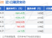 航发科技：4月23日融资买入1.46亿元，融资融券余额3.85亿元