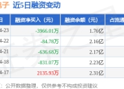 雅创电子：4月23日融资买入3786.33万元，融资融券余额1.76亿元