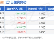 阳光诺和：4月23日融资买入5373万元，融资融券余额5.44亿元