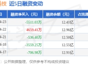 蓝思科技：4月23日融券卖出6.59万股，融资融券余额12.47亿元