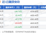 清水源：4月28日融资买入83.22万元，融资融券余额4358.68万元