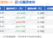 恒生互联网ETF：4月28日融资买入3.06亿元，融资融券余额11.3亿元