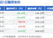 A500：4月28日融资买入3.86万元，融资融券余额1346.18万元