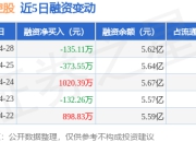莲花控股：4月28日融券卖出4400股，融资融券余额5.63亿元