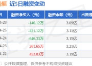 江龙船艇：4月28日融资买入383.88万元，融资融券余额3.09亿元