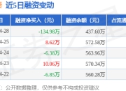 欧普泰：4月28日融资买入21.38万元，融资融券余额437.6万元
