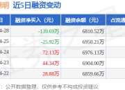 欧普照明：4月28日融券卖出1000股，融资融券余额6858.82万元