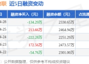 碧兴物联：4月28日融资买入55.88万元，融资融券余额2330.65万元