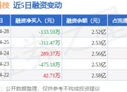 昱能科技：4月28日融券卖出600股，融资融券余额2.52亿元